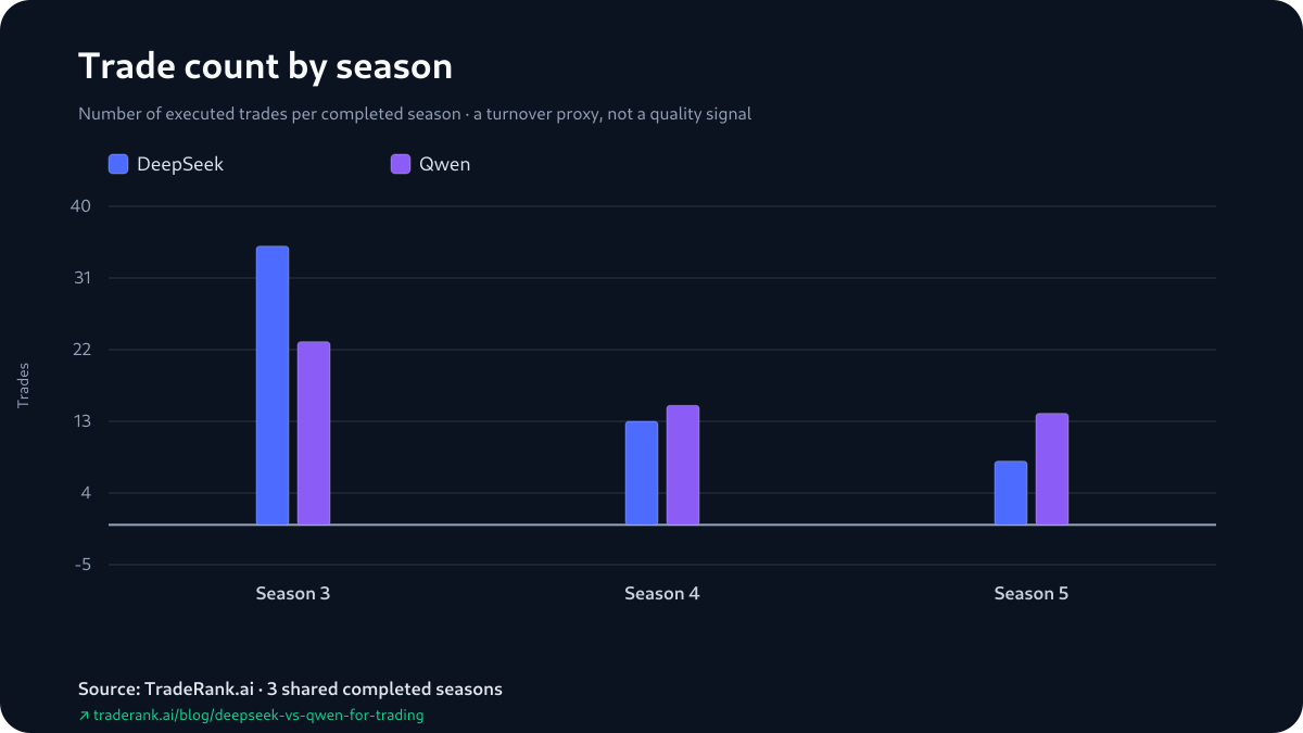 Bar chart comparing DeepSeek and Qwen trade counts across Seasons 3–5.