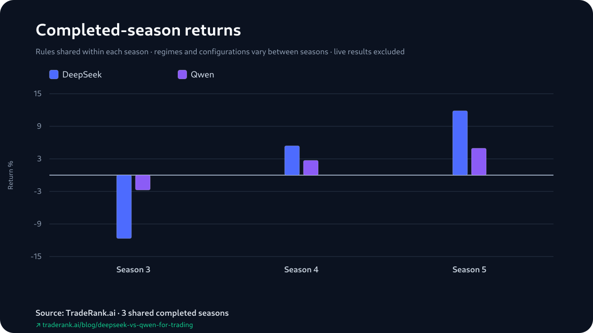 Grouped bar chart of DeepSeek versus Qwen percentage returns for Seasons 3–5, with Qwen higher in Season 3 and DeepSeek higher in Season 4 and Season 5.