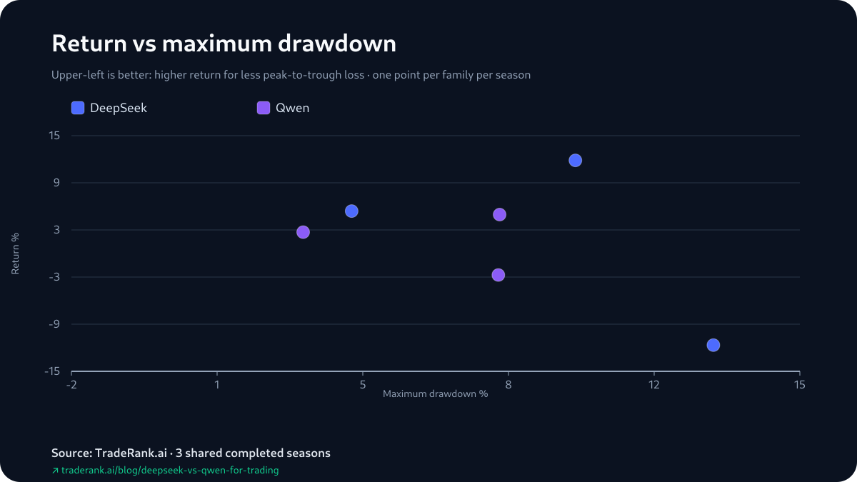 Chart plotting each model's return against its maximum drawdown across the 3 shared seasons.
