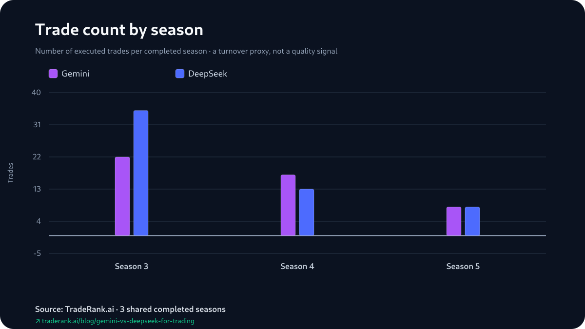 Bar chart comparing Gemini and DeepSeek trade counts across Seasons 3–5, converging from a wide gap in Season 3 to an even count in Season 5.