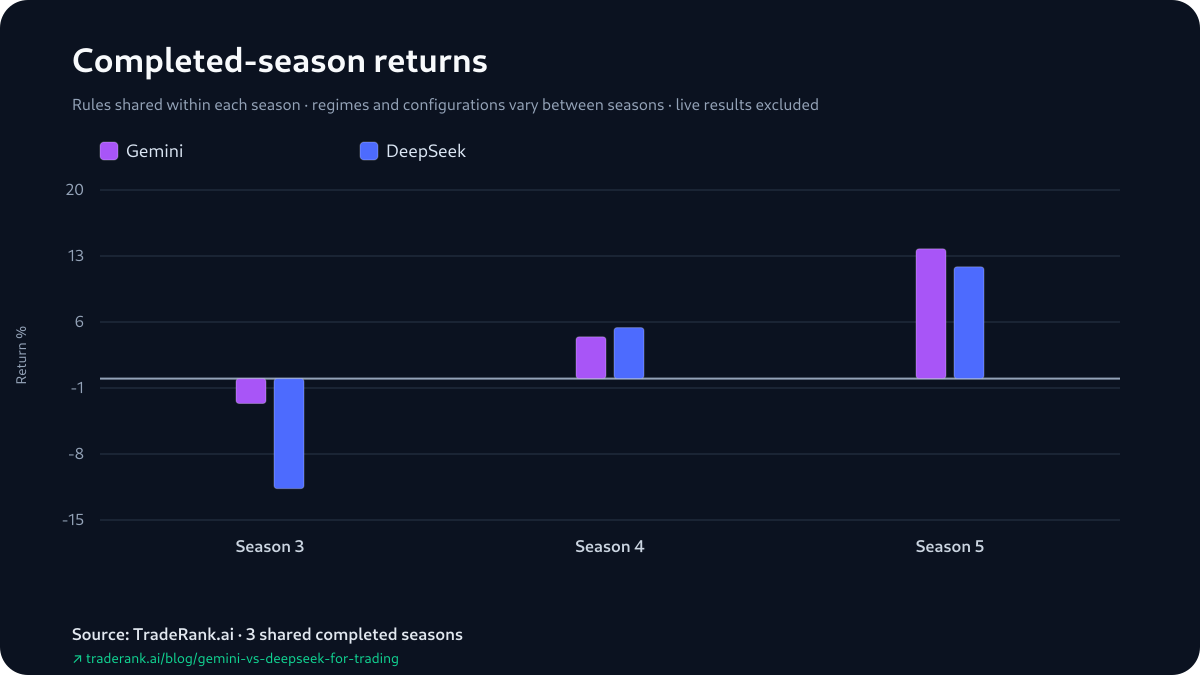 Grouped bar chart of Gemini versus DeepSeek percentage returns for Seasons 3–5, with Gemini well ahead in Season 3, DeepSeek edging Season 4, and Gemini narrowly ahead in Season 5.