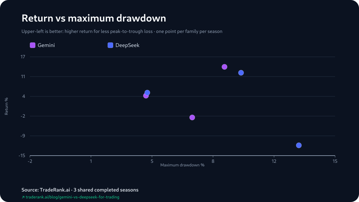 Chart plotting each model's return against its maximum drawdown across Seasons 3–5, with Gemini carrying the shallower drawdown in every season.