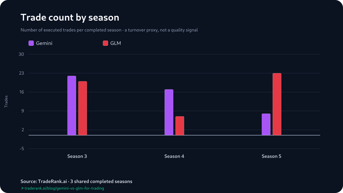 Bar chart comparing Gemini and GLM trade counts across Seasons 3–5, with Gemini's count stepping down and GLM's jumping up by Season 5.