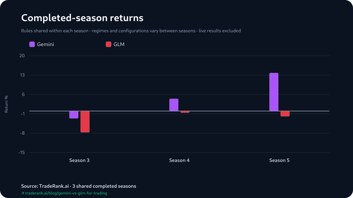Grouped bar chart of Gemini versus GLM percentage returns for Seasons 3–5, with Gemini's bar above GLM's in every season.