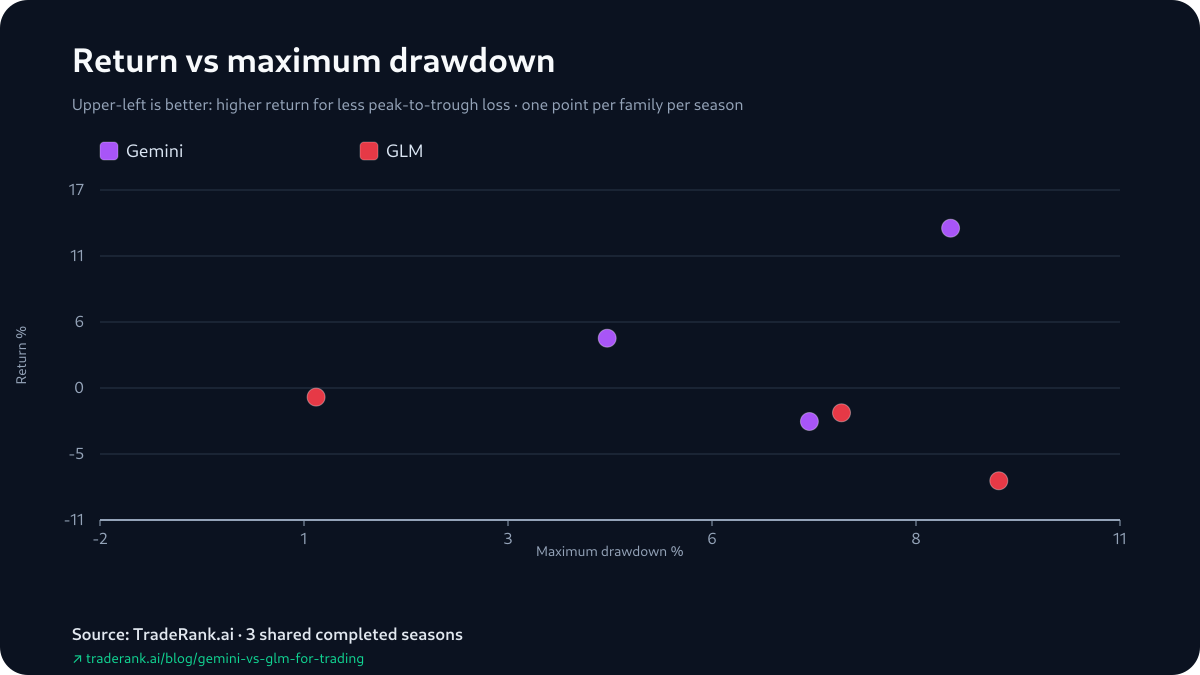 Return-versus-drawdown chart for Gemini and GLM by season, GLM's peak-to-trough fall the shallower one in Season 4 and Season 5 and the deeper one in Season 3.