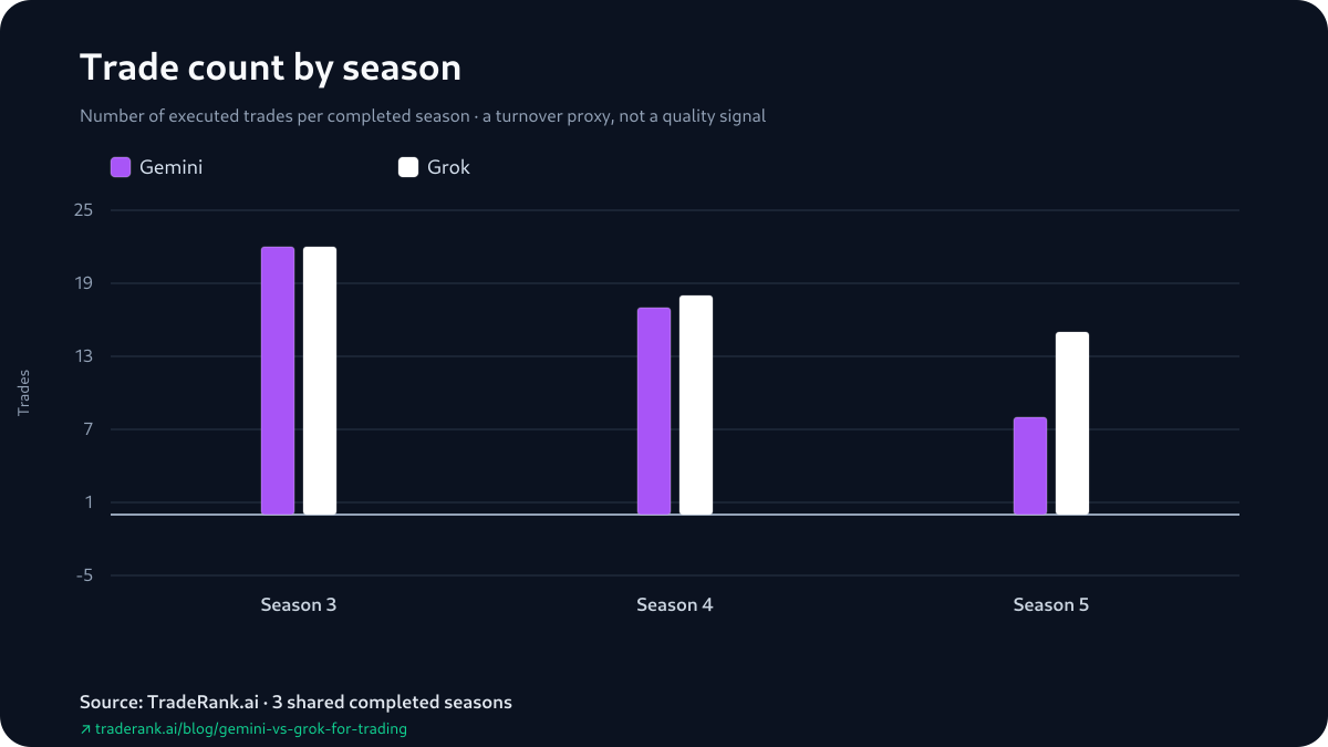 Season-by-season trade counts for Gemini and Grok, shown as paired bars.
