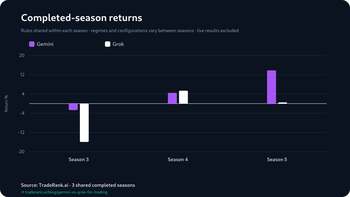 Paired bar chart of Gemini and Grok returns per shared season: Gemini well above in Season 3 and Season 5, just below Grok in Season 4.