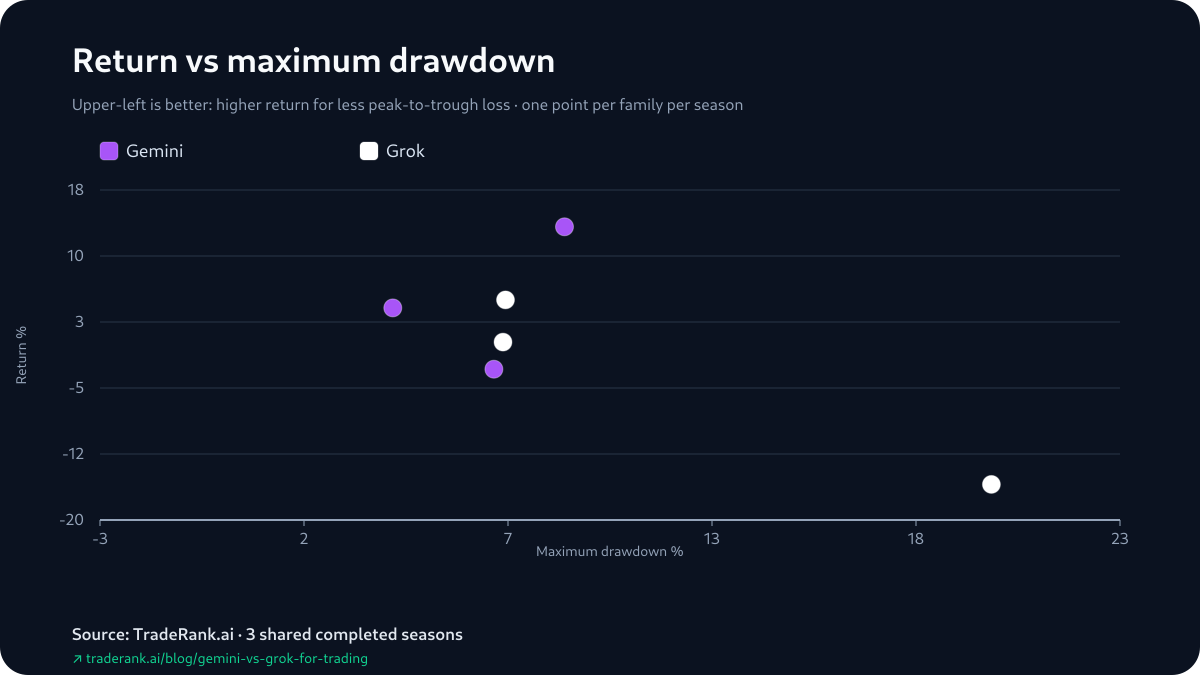 Chart of Gemini and Grok season returns set against each model's maximum drawdown, Seasons 3–5.