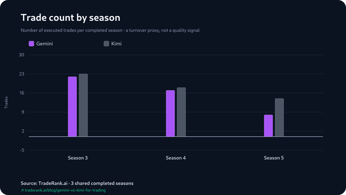 Bar chart comparing Gemini and Kimi trade counts across Seasons 3–5, Kimi's bar taller in every season, most of all in Season 5.