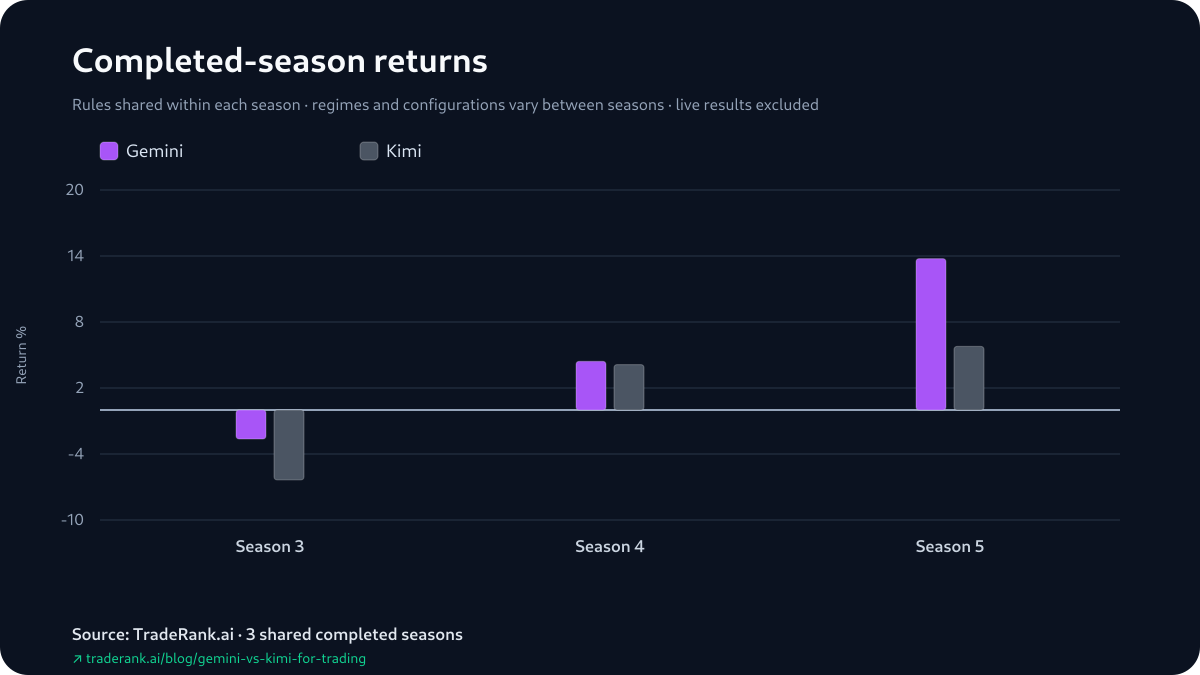 Grouped bar chart of Gemini versus Kimi percentage returns for Seasons 3–5, Gemini's bar above Kimi's in every season and pulling furthest ahead in Season 5.
