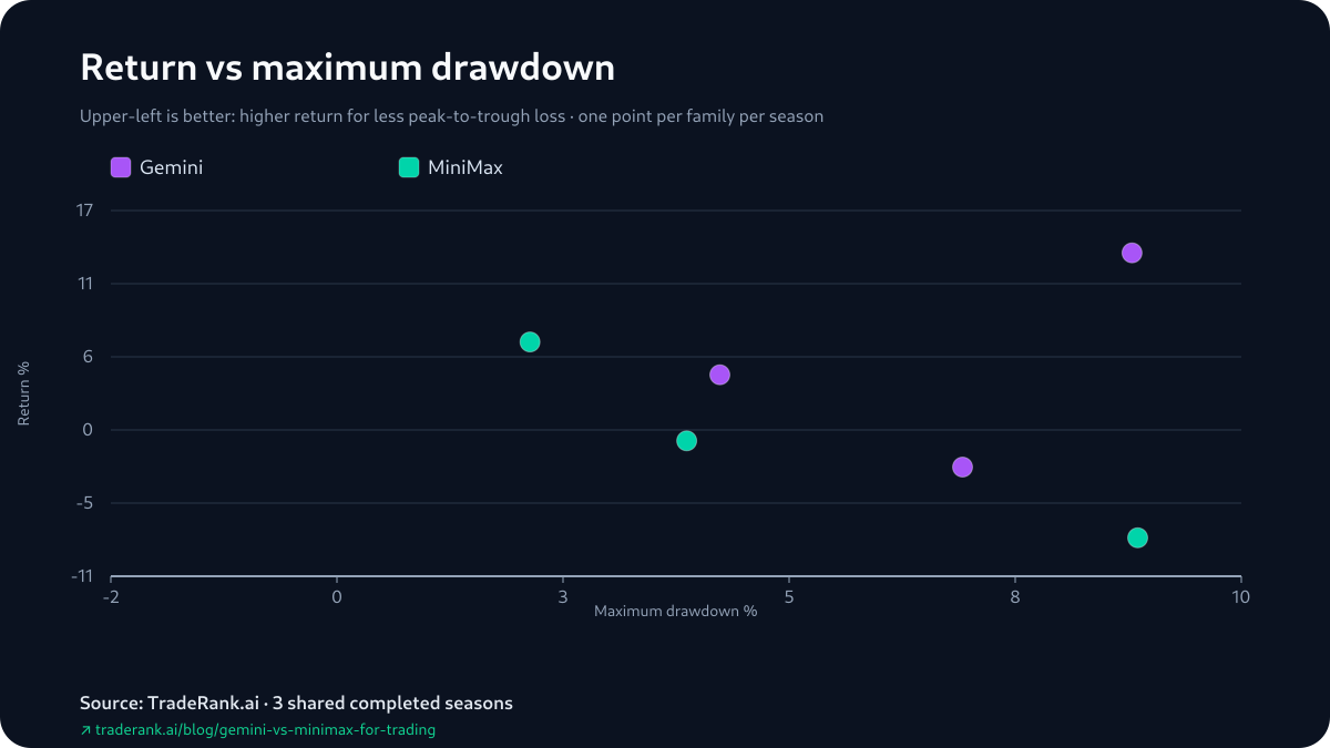Return-versus-drawdown scatter for Gemini and MiniMax across Seasons 3–5; the two points sit almost on top of each other in Season 5 while the returns pull far apart.