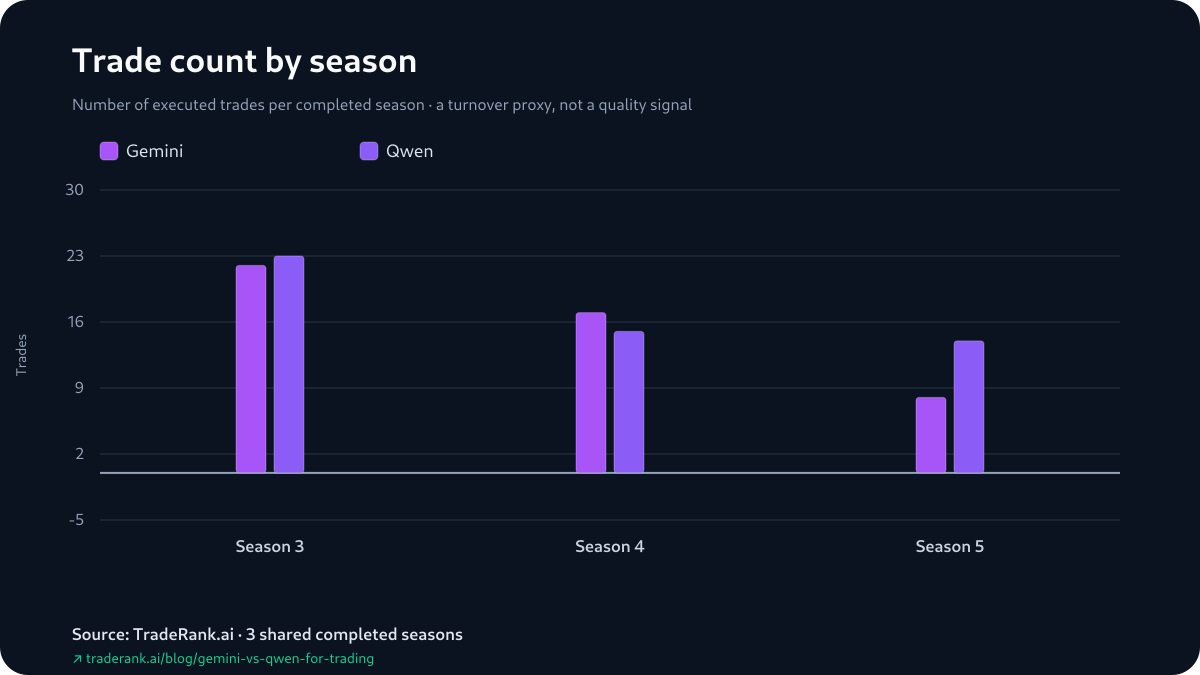 Season-by-season trade counts for Gemini and Qwen as paired bars, Seasons 3–5.