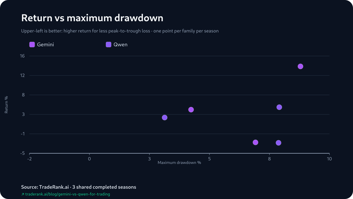Chart setting Gemini and Qwen season returns against each model's maximum drawdown, Seasons 3–5.