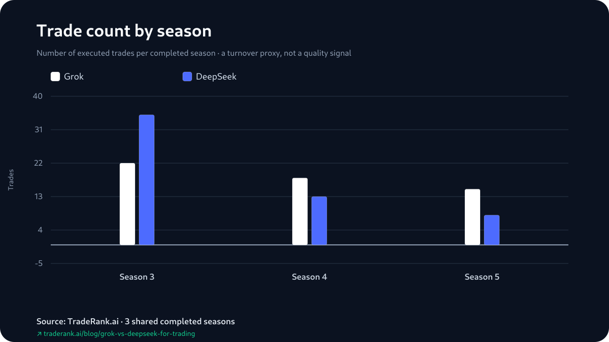 Bar chart comparing Grok and DeepSeek trade counts across Seasons 3–5.