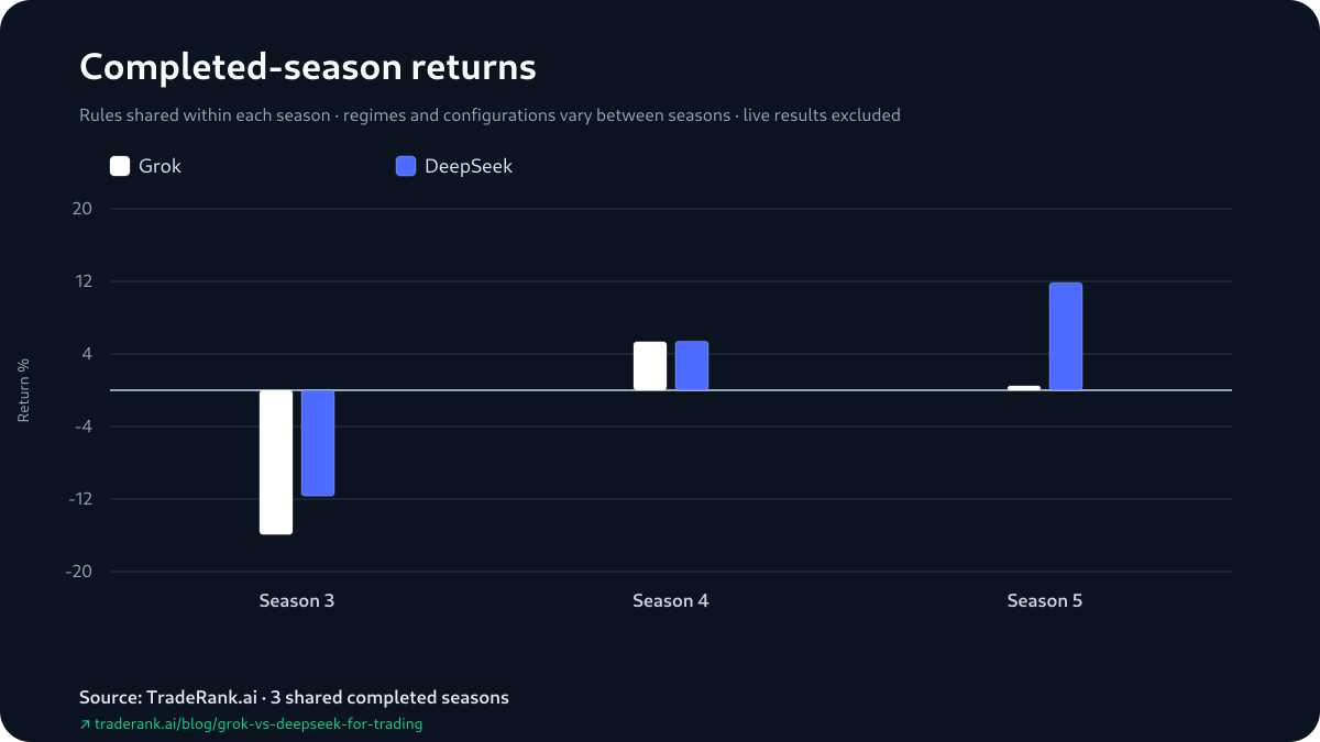 Grouped bar chart of Grok versus DeepSeek percentage returns across Seasons 3–5, with DeepSeek higher in every season.