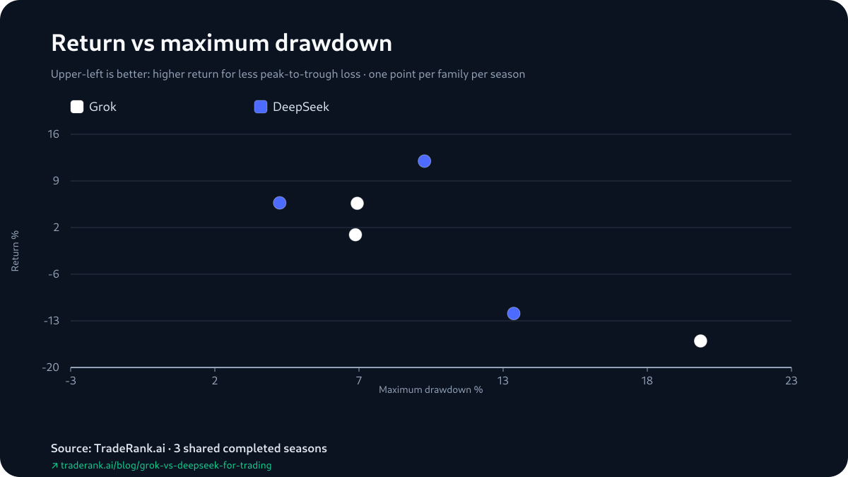 Chart plotting each model's return against its maximum drawdown for the 3 shared seasons.