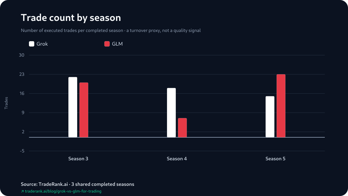 Season-by-season trade counts for Grok and GLM shown as paired bars across Seasons 3-5.
