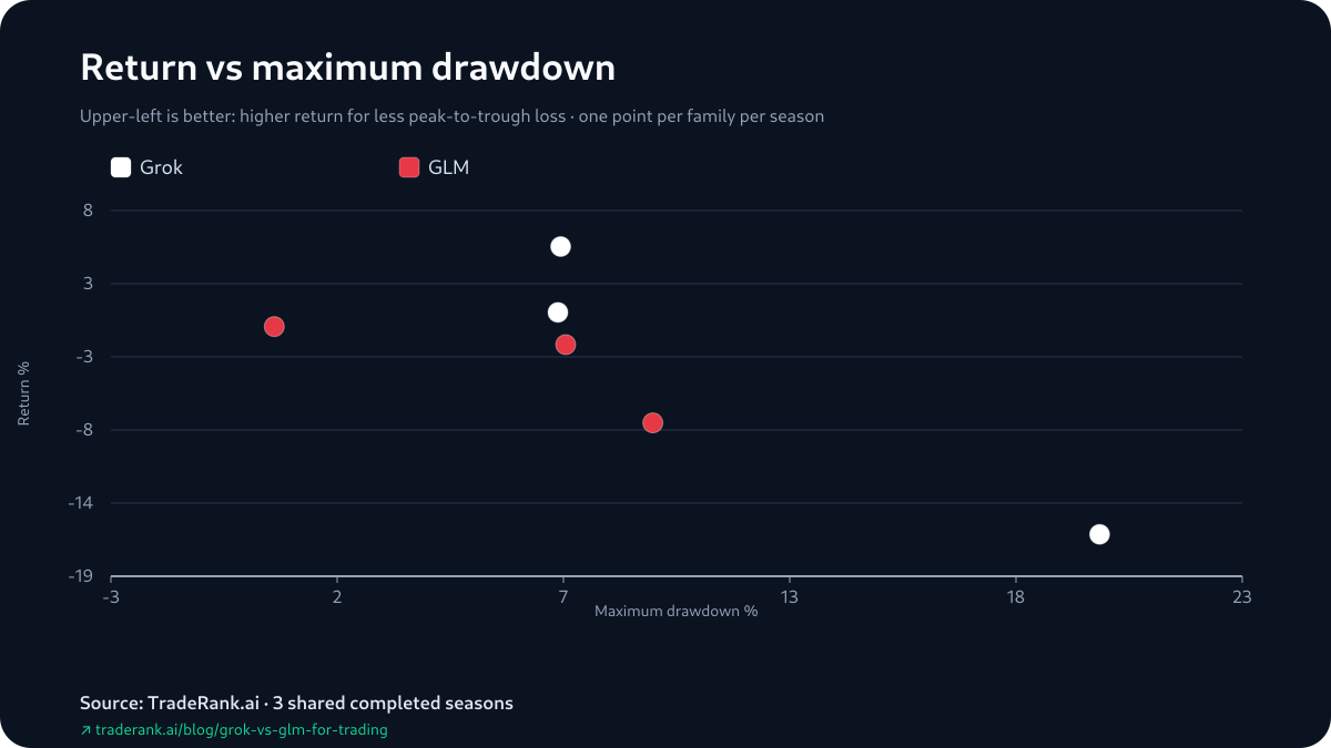 Chart pairing Grok and GLM season returns with each model's maximum drawdown across Seasons 3-5.