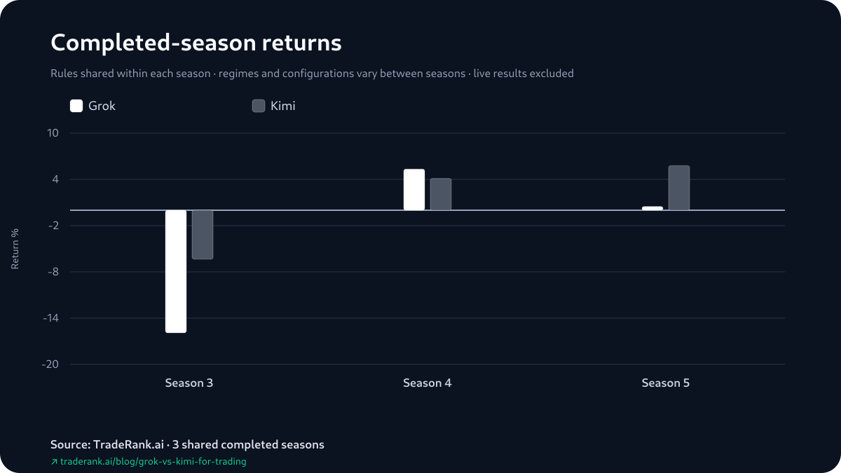 Grouped bar chart of Grok versus Kimi percentage returns for Seasons 3–5, with Kimi ahead in Season 3, Grok ahead in Season 4, and Kimi ahead again in Season 5.