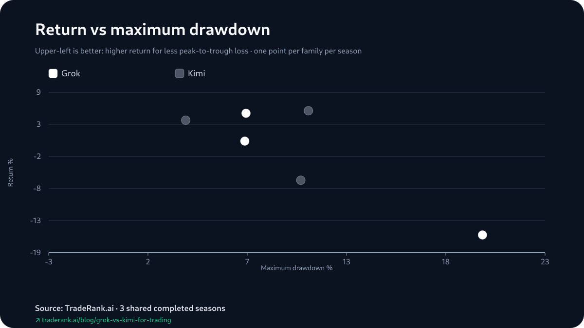 Scatter of Grok and Kimi season returns set against their maximum drawdowns, Seasons 3–5.
