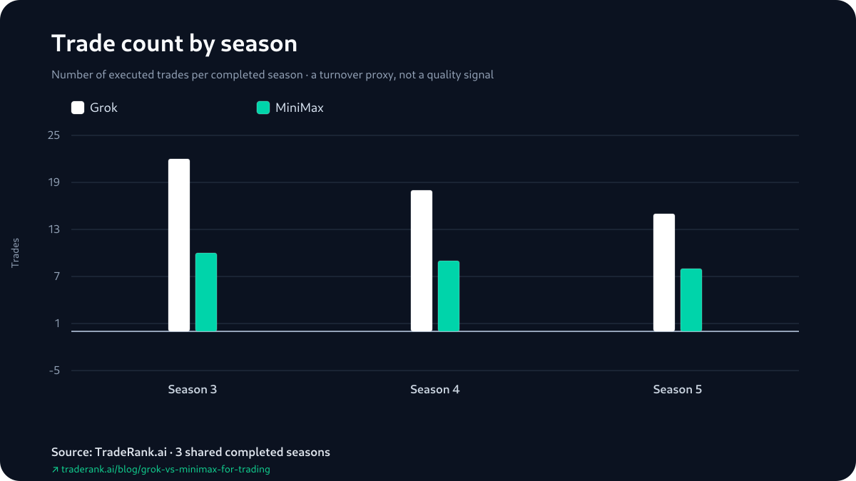 Season-by-season trade counts for Grok and MiniMax, shown as paired bars.