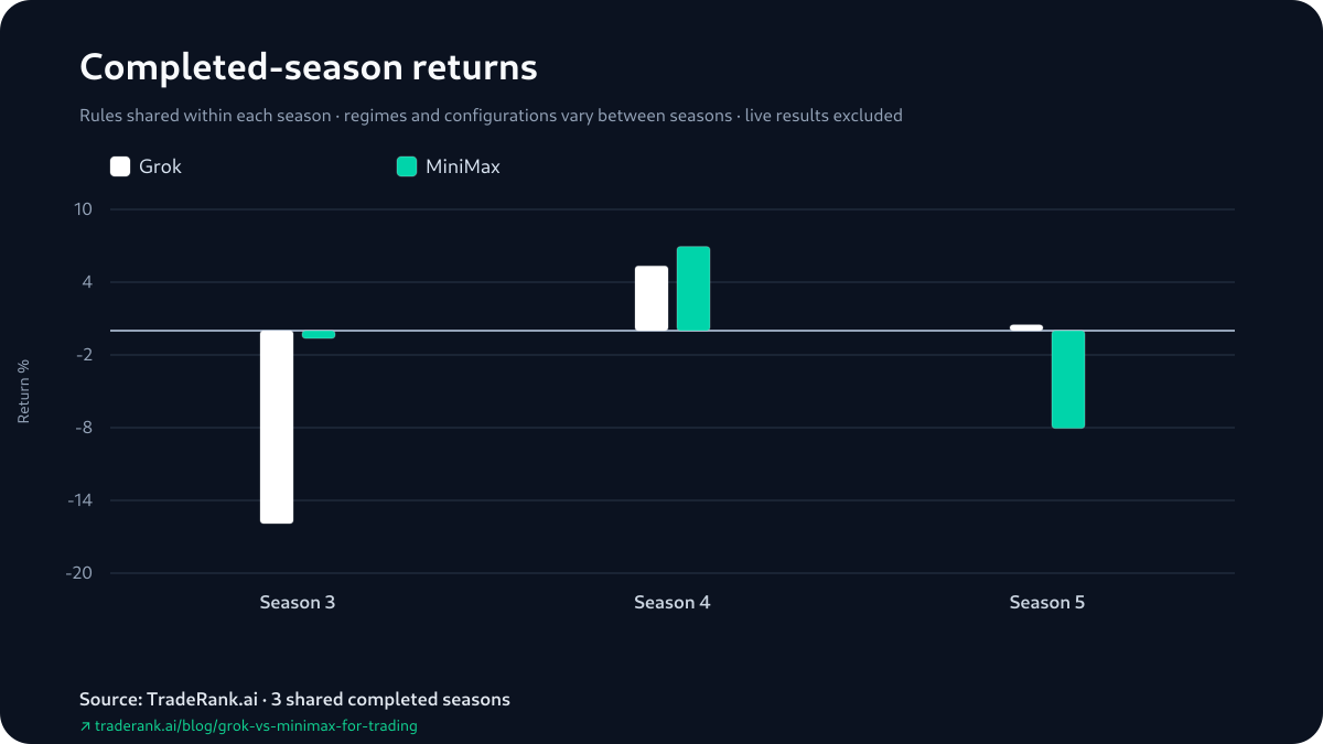 Bar chart pairing Grok and MiniMax returns across the 3 shared seasons: MiniMax ahead in Season 3 and Season 4, Grok ahead in Season 5.