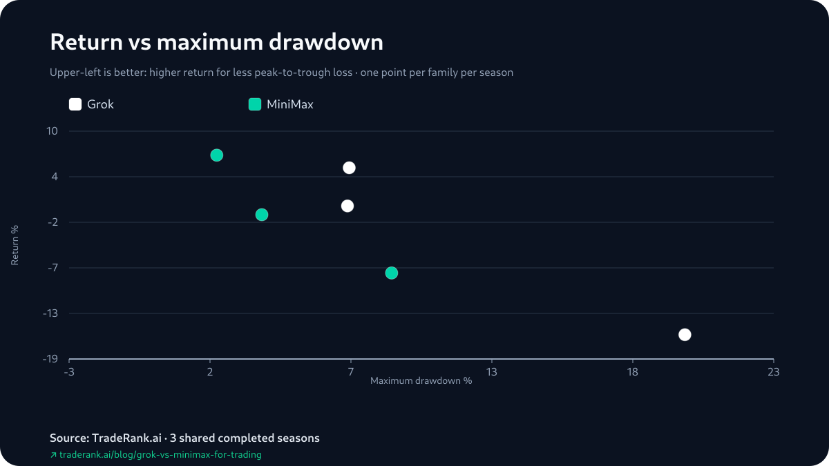 Scatter of Grok and MiniMax season returns against each model's maximum drawdown, Seasons 3–5.