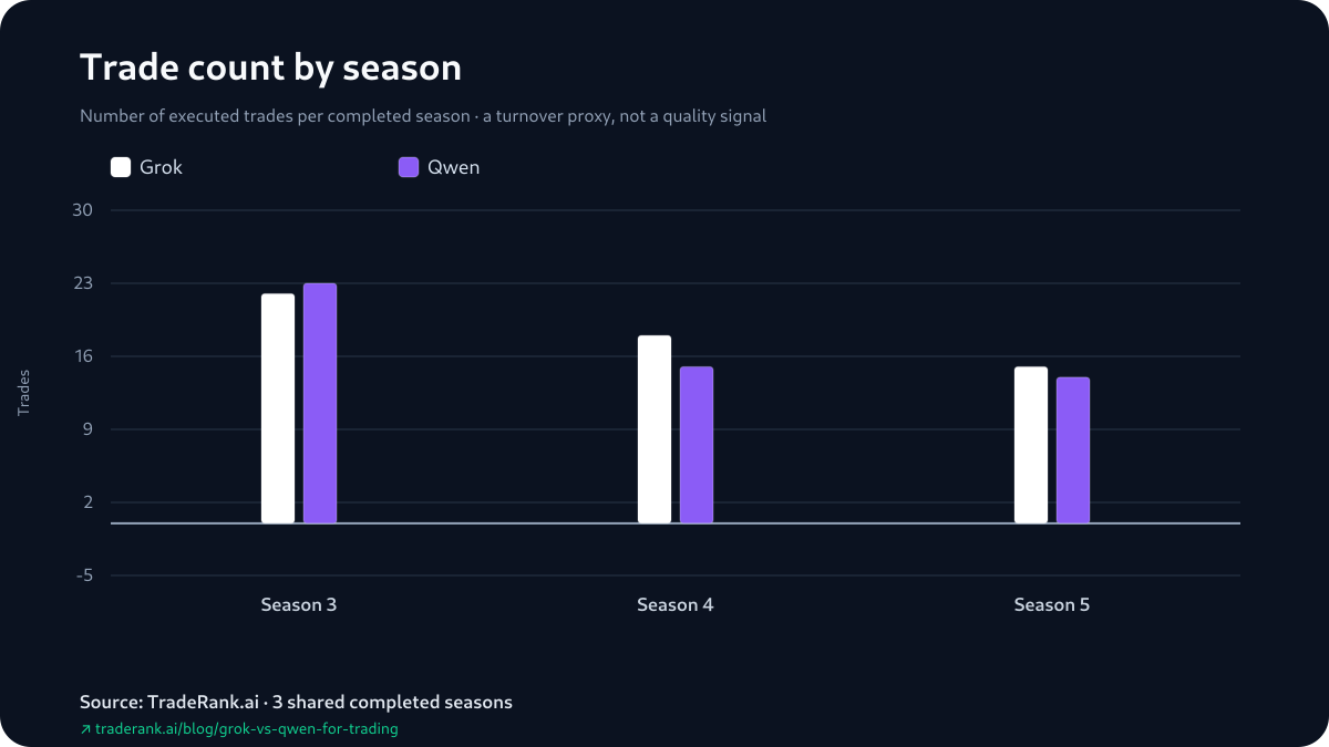 Season-by-season trade counts for Grok and Qwen as paired bars, Seasons 3–5.