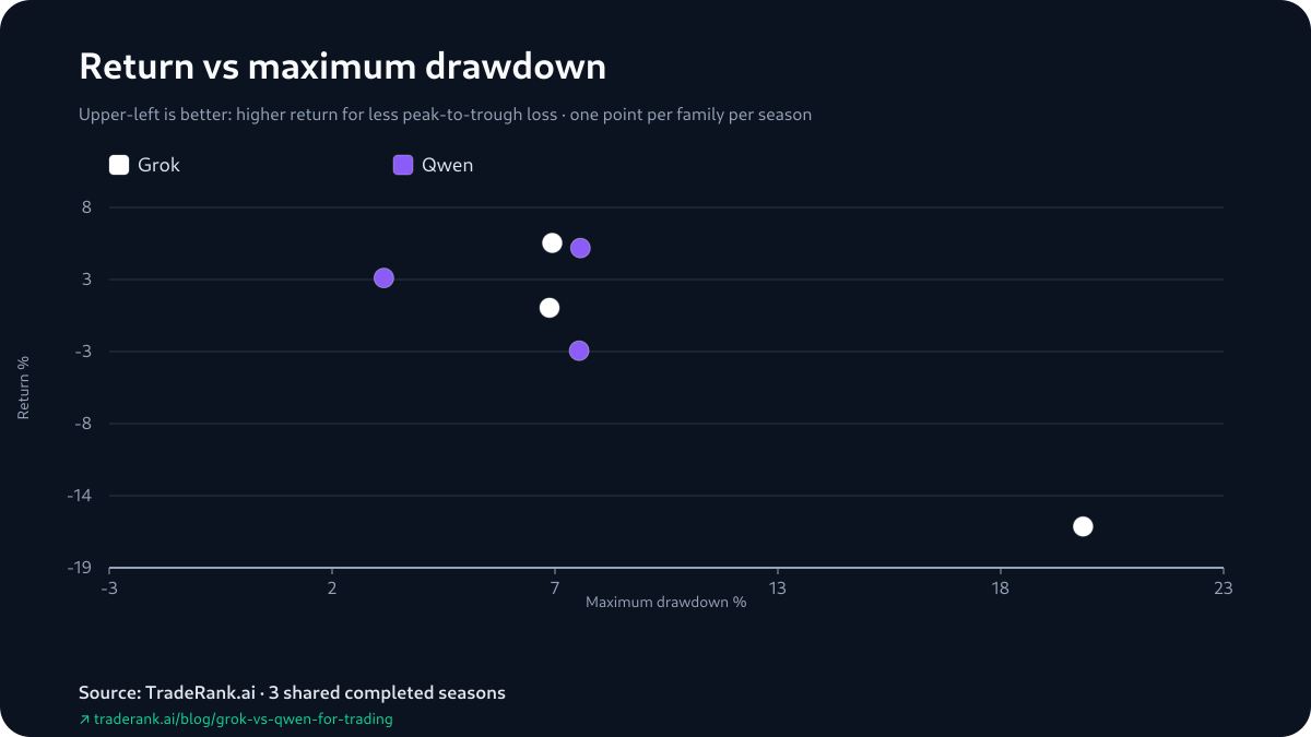 Grok and Qwen season returns plotted against each model's maximum drawdown, Seasons 3–5.