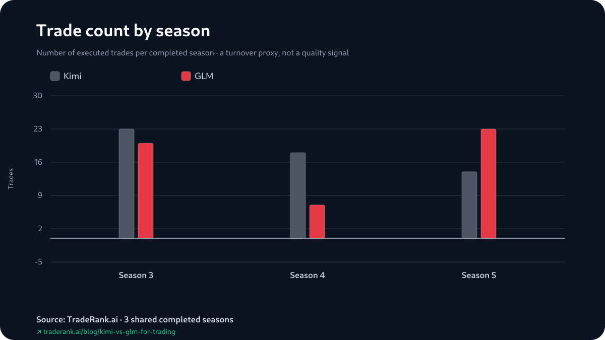 Season-by-season trade counts for Kimi and GLM as paired bars, Seasons 3 to 5.