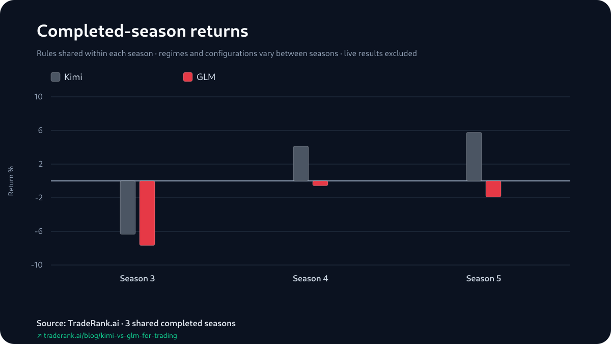 Paired bars of Kimi and GLM returns for each shared season: Kimi above GLM in all three, with GLM below the zero line every season.