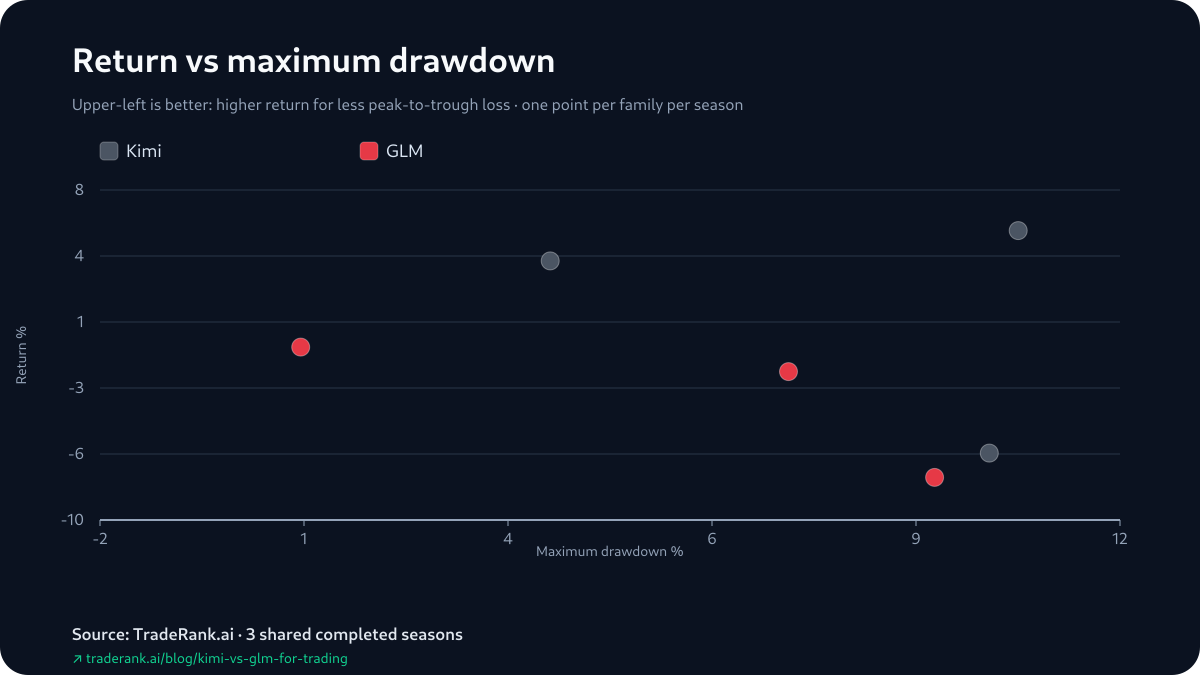 Kimi and GLM season returns plotted against each model's maximum drawdown, Seasons 3 to 5.