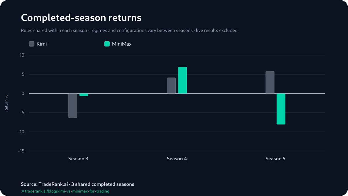 Grouped bar chart of Kimi versus MiniMax percentage returns for Seasons 3–5; MiniMax higher in Season 3 and Season 4, Kimi higher in Season 5.