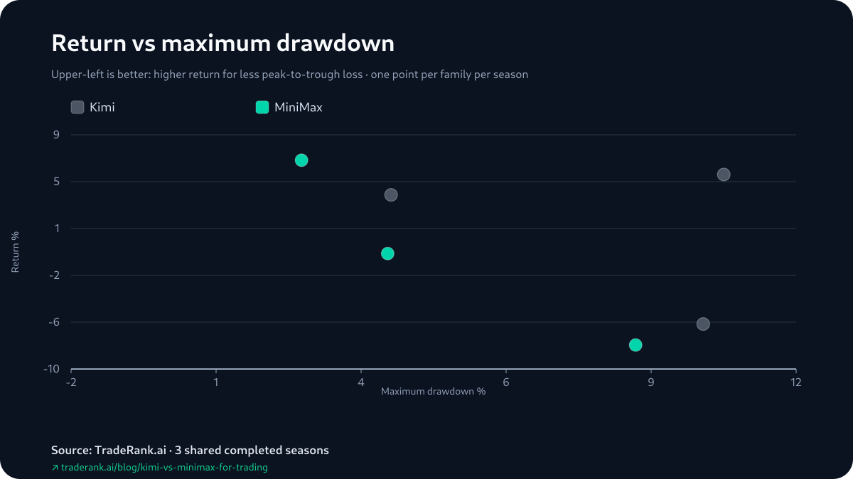 Chart plotting each model's return against its maximum drawdown across the 3 shared seasons.