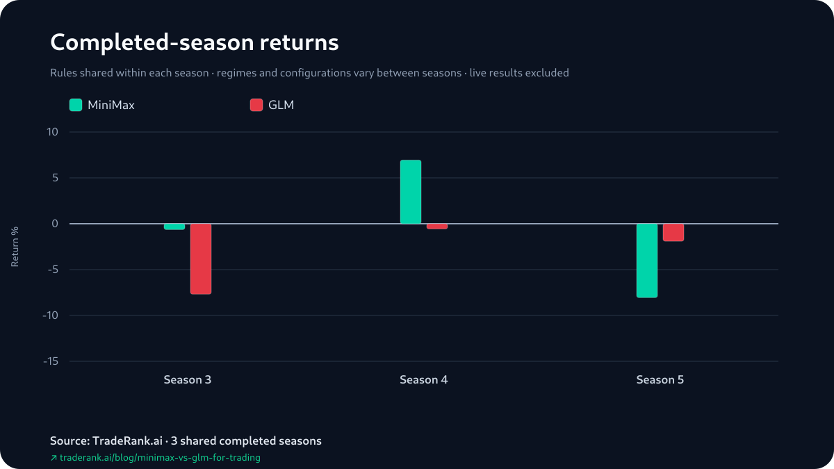 Grouped bar chart of MiniMax versus GLM percentage returns for Seasons 3–5; MiniMax's bar tops GLM's in Seasons 3 and 4 and falls below it in Season 5.