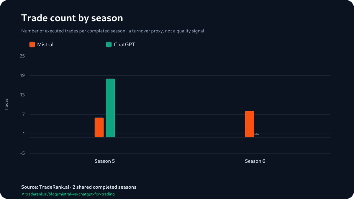Trade counts for Mistral and ChatGPT: 6 and 18 in Season 5, then 8 for Mistral in Season 6 with ChatGPT's Season 6 count shown as not attributable.