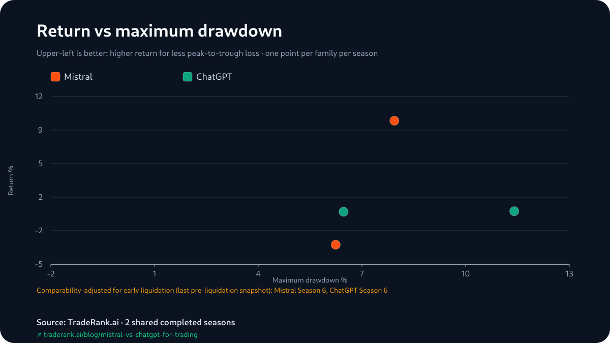 Return-versus-drawdown scatter for Mistral and ChatGPT; ChatGPT's Season 6 point is withheld, leaving three plotted points with ChatGPT's Season 5 drawdown the deepest.