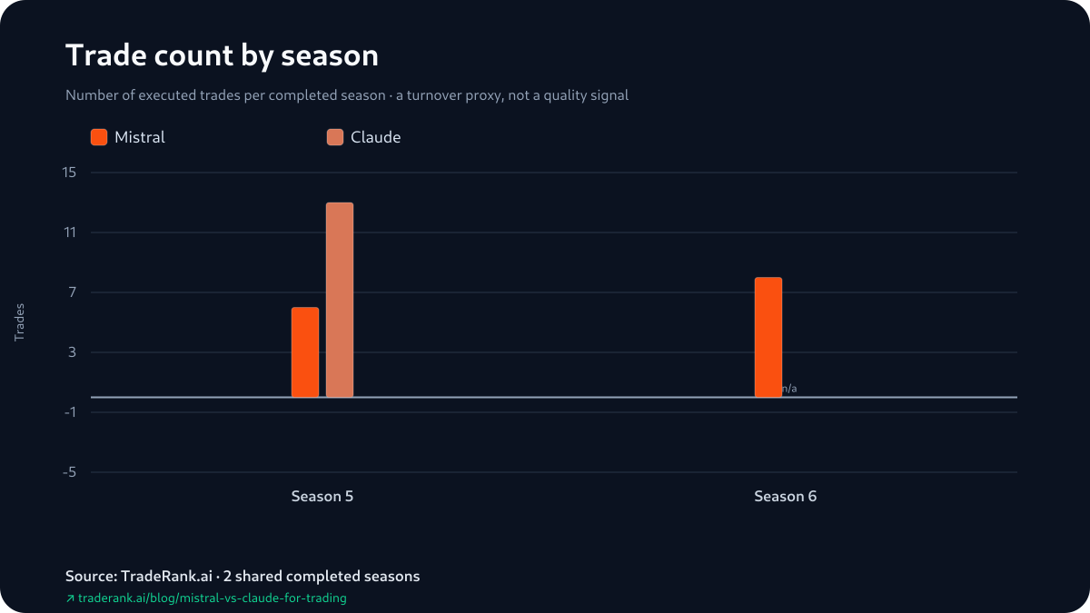 Trade counts for Mistral and Claude: 6 and 13 in Season 5, then 8 for Mistral in Season 6 with Claude's count shown as not attributable.