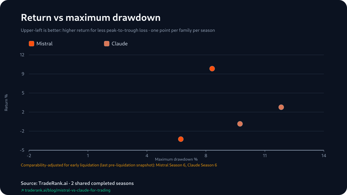Return-versus-drawdown scatter for Mistral and Claude with three plotted points; Claude's Season 6 point is withheld by the pack.