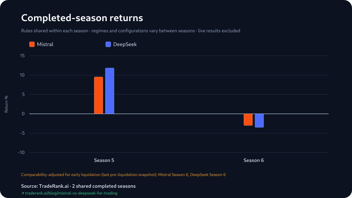 Grouped bars of Mistral and DeepSeek returns in Seasons 5 and 6: both high and close in Season 5, both slightly negative and nearly equal in Season 6.
