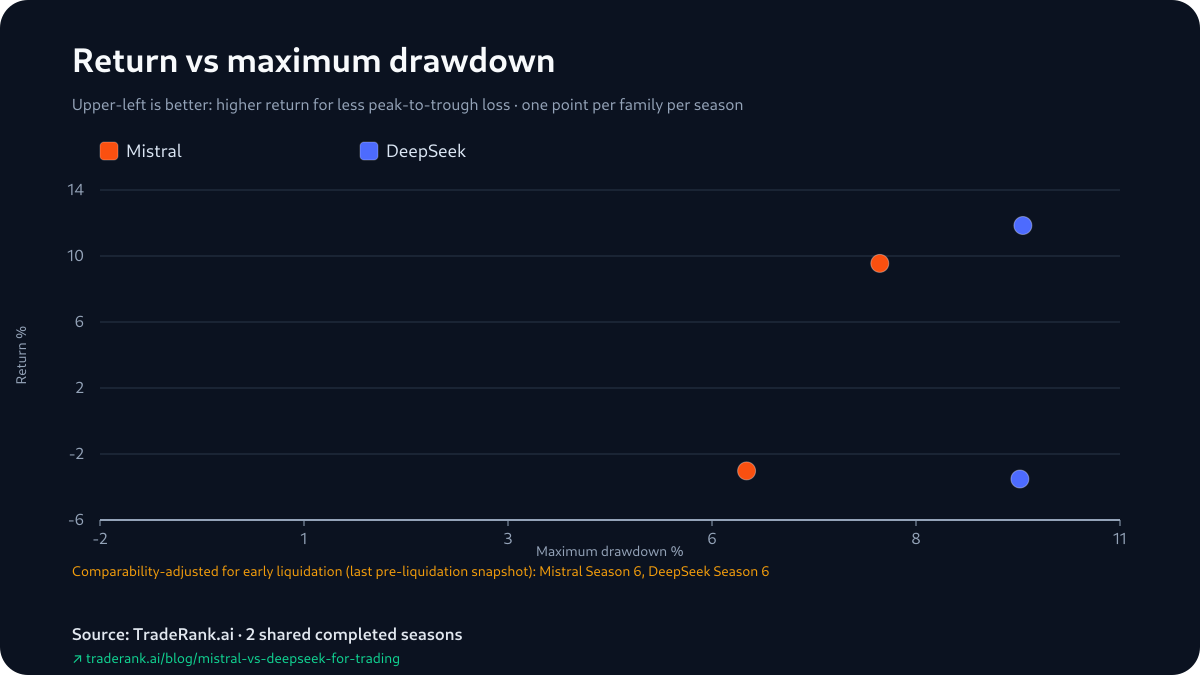 Return-versus-drawdown scatter for Mistral and DeepSeek across Seasons 5 and 6; DeepSeek's points sit deeper on the drawdown axis both times.