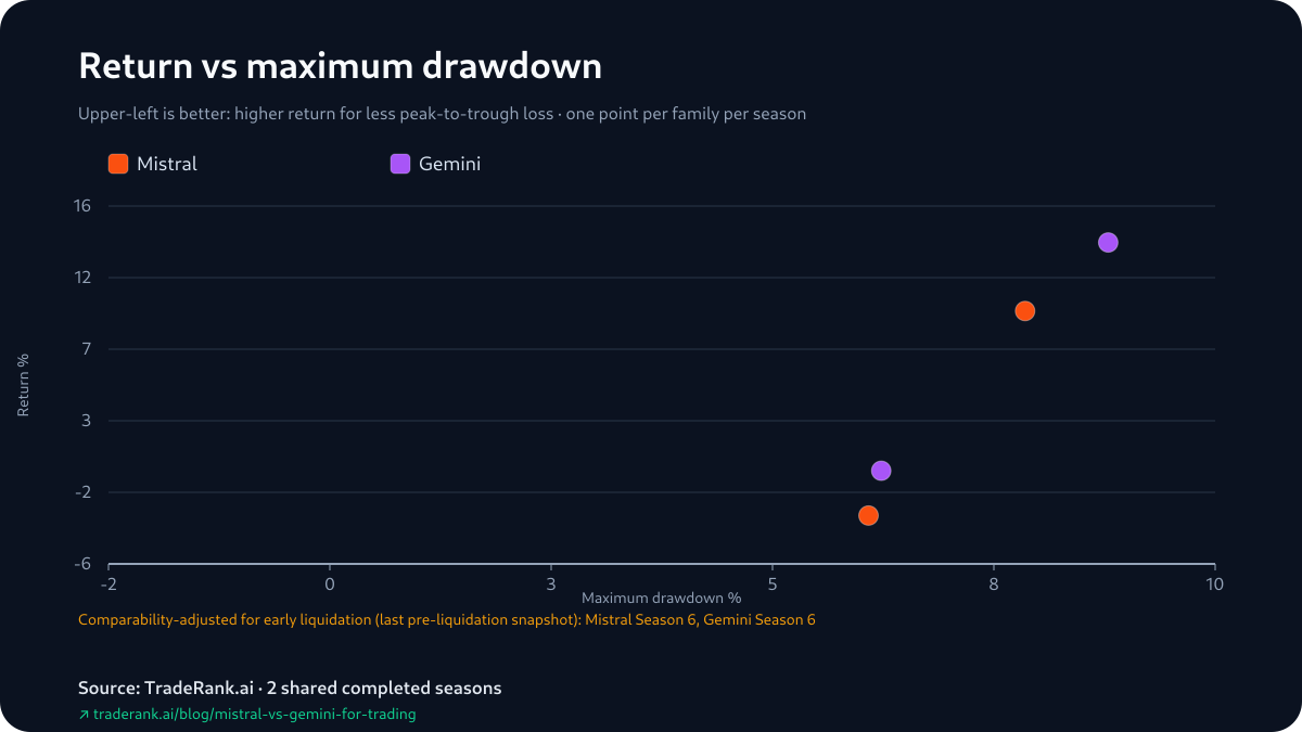 Return-versus-drawdown scatter for Mistral and Gemini across Seasons 5 and 6, with all four points inside a narrow drawdown range.