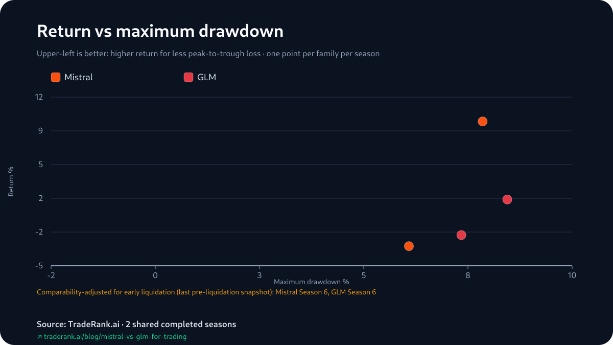 Return-versus-drawdown scatter for Mistral and GLM across Seasons 5 and 6; in each season the winner's drawdown is the deeper of the pair.