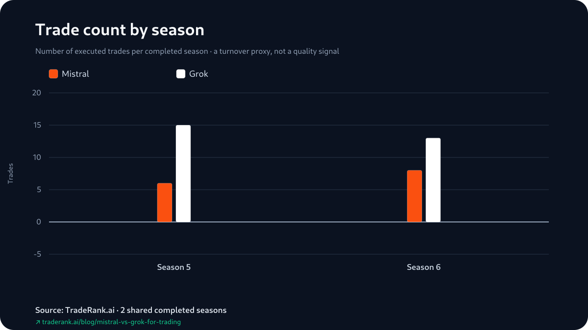 Season-by-season trade counts for Mistral and Grok: 15 and 13 Grok orders against Mistral's 6 and 8.