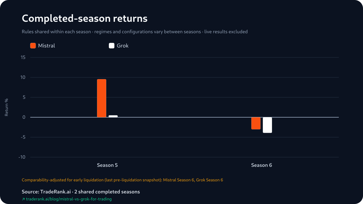 Grouped bars of per-season returns for Mistral and Grok across Seasons 5 and 6: Mistral well ahead in Season 5, both negative and close together in Season 6.