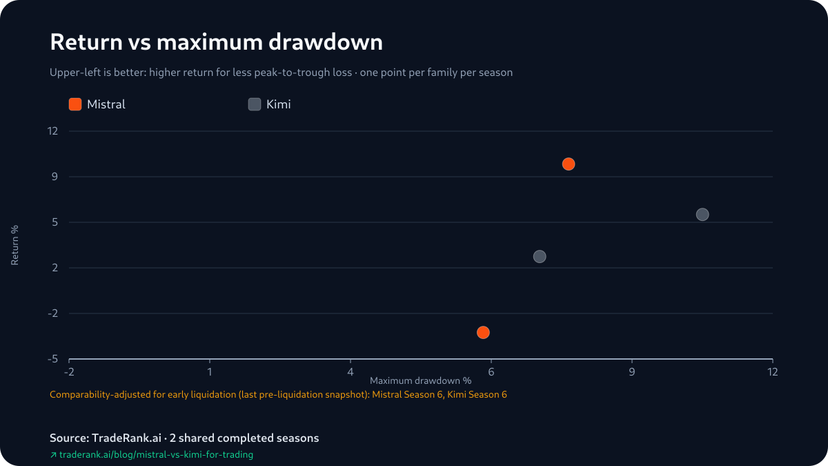 Return-versus-drawdown scatter for Mistral and Kimi across Seasons 5 and 6, with Kimi's drawdowns deeper in both seasons.
