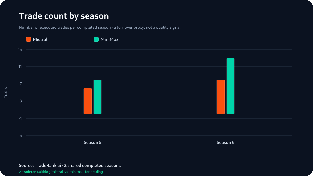 Trade counts for Mistral and MiniMax in Seasons 5 and 6: close counts in Season 5, then MiniMax expanding while Mistral stays low.