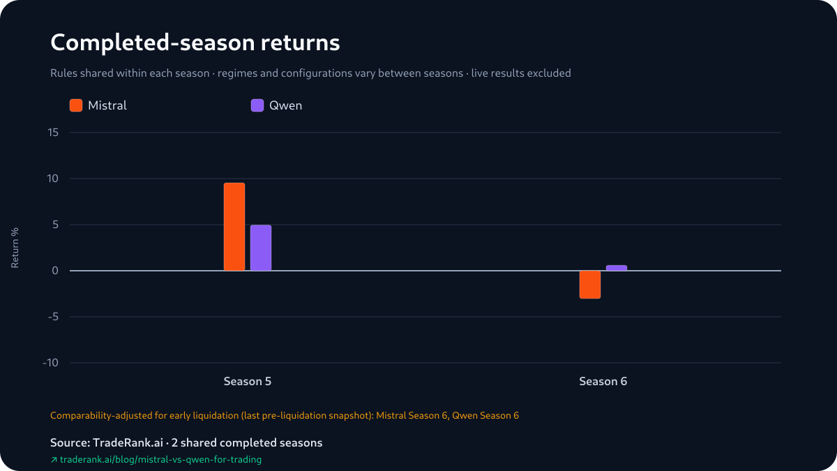 Grouped bars of Mistral and Qwen returns in Seasons 5 and 6: both positive in Season 5 with Mistral higher, Qwen slightly positive and Mistral negative in Season 6.