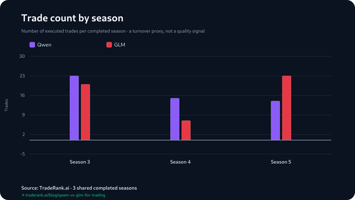Bar chart comparing Qwen and GLM trade counts across Seasons 3 to 5.