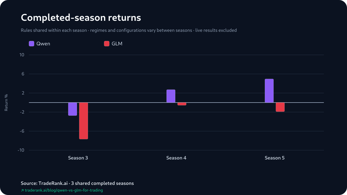 Grouped bar chart of Qwen versus GLM percentage returns for Seasons 3 to 5, with Qwen's bar above GLM's in every season and GLM below zero throughout.